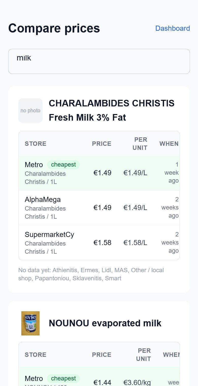 Live compare-prices screen: fresh milk compared across Metro, AlphaMega and SupermarketCy on price and price per litre, with the cheapest store flagged